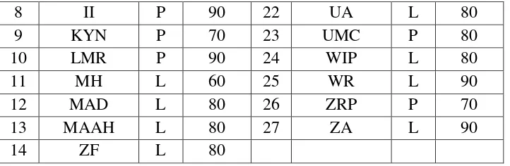 Tabel 4.2 Data Skor Tes Kemampuan Berhitung Siswa Kelas VII C MTs Al 