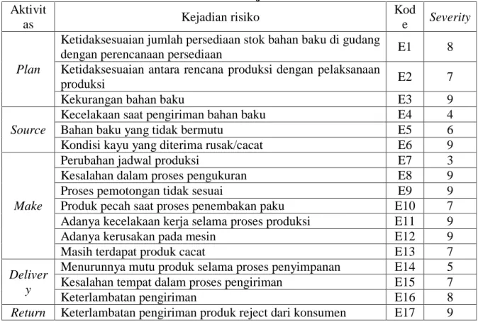 Tabel 1. Kejadian Risiko  Aktivit