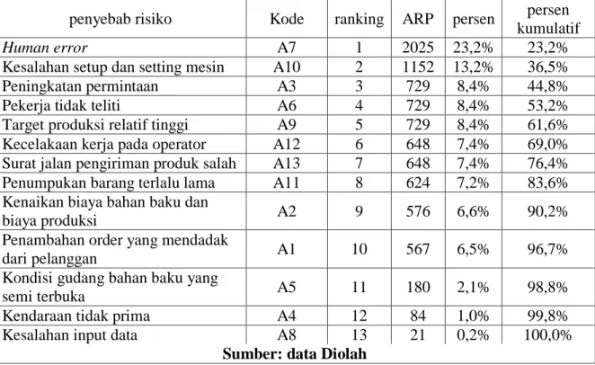 Tabel 4. Menunjukkan rank 1 prioritas  penyebab  risiko  dengan  yaitu  ketidakcukupan  aliran kas (A7) nilai ARP 2025 sampai dengan  rank  13  penyebab  risiko  sampai  kode  A13 