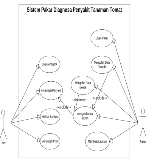 Gambar III.1. Use Case Diagram Sistem Pakar Diagnosa Penyakit  Tanaman Tomat 