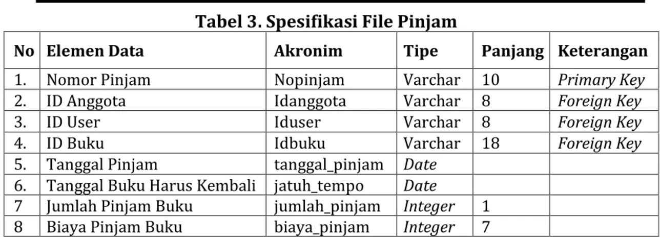 Tabel 3. Spesifikasi File Pinjam 