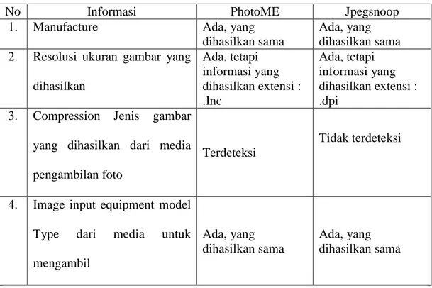 Tabel 4.1 Hasil perbandingan PhotoME dan Jpegsnoop 