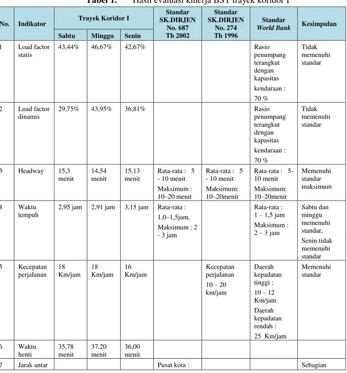 Tabel 1. Hasil evaluasi kinerja BST trayek koridor I 