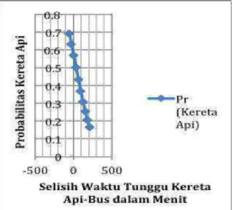 Gambar 20. Sensitivitas Model Terhadap Perubahan Waktu Tunggu Keberangkatan Antara Kereta Api  dengan Bus