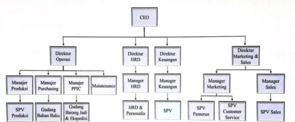 Gambar 1. 2 Struktur Organisasi PT. Dinamika Indonusa Prima 