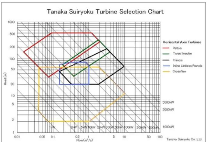 Gambar 6 : Runner Turbin Kaplan  Sumber ; SHZ turbine China 