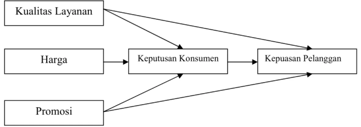 Gambar 3.1: Model Diagram Jalur Sub Struktur 1 