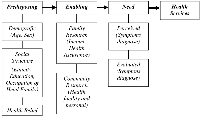 Gambar 2.2. Model Perilaku Pemanfaatan Pelayanan Kesehatan  