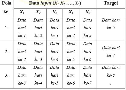 Tabel 3.1  Tabel rancangan data yang akan menjadi input 