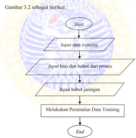 Gambar 3.2 Proses melakukan testing pada data training 