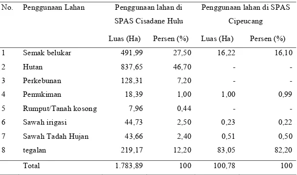 Tabel 3 Penggunaan lahan di SPAS Cisadane Hulu dan SPAS Cipeucang 