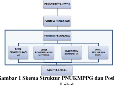Gambar 1 Skema Struktur PNUKMPPG dan Posisi Panitia  Lokal 