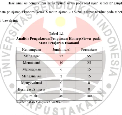 Tabel analisis pengukuran penguasaan konsep siswa tersebut menunjukan 