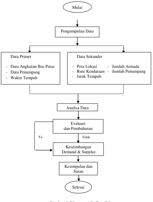 Gambar 1. Diagram Alir Penelitian Data Primer 