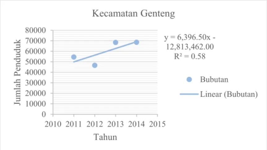 Gambar 4. 2 Perhitungan Pertumbuhan Penduduk dengan  Menggunakan Regresi Linear pada Kecamatan Genteng 
