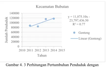 Gambar 4. 3 Perhitungan Pertumbuhan Penduduk dengan  Menggunakan Regresi Linear pada Kecamatan Bubutan 