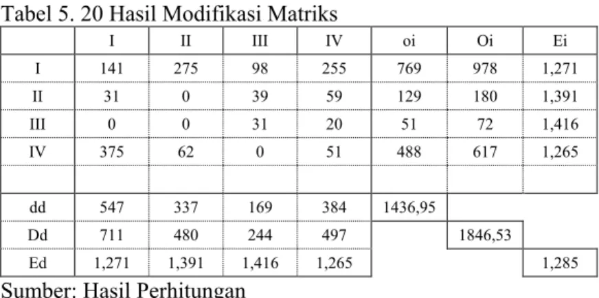 Tabel 5. 20 Hasil Modifikasi Matriks     I  II  III  IV  oi  Oi  Ei  I  141  275  98  255  769  978  1,271  II  31  0  39  59  129  180  1,391  III  0  0  31  20  51  72  1,416  IV  375  62  0  51  488  617  1,265                          dd  547  337  169