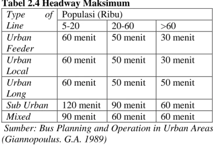 Tabel 2.4 Headway Maksimum  Type  of  Line  Populasi (Ribu) 5-20  20-60  &gt;60  Urban  Feeder 