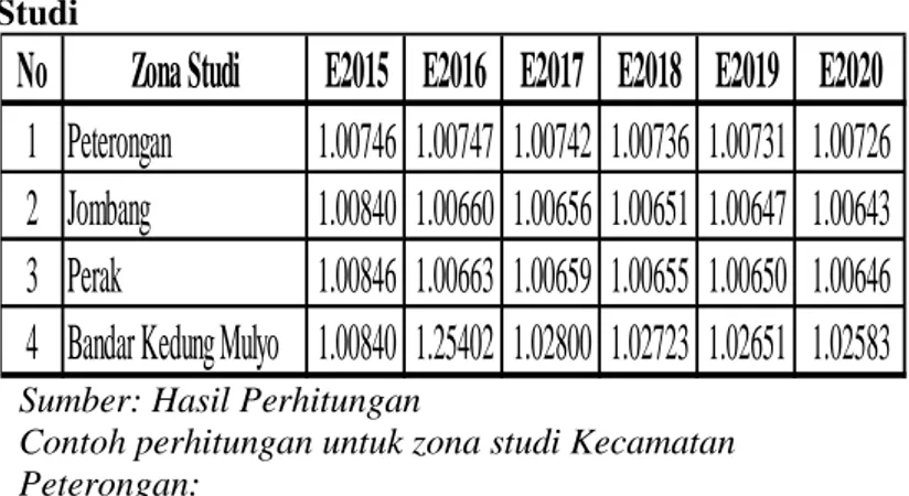 Tabel 4.6 Angka Pertumbuhan Penduduk Pada Zona  Studi 