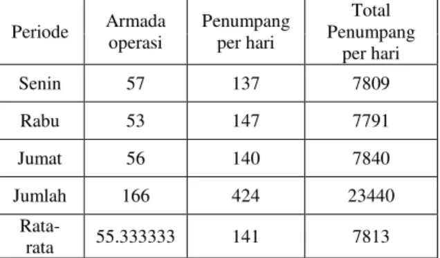 Tabel 5 Rekapitulasi biaya per bus DB4998AD  No  Jenis biaya  Biaya  per  bus-km 