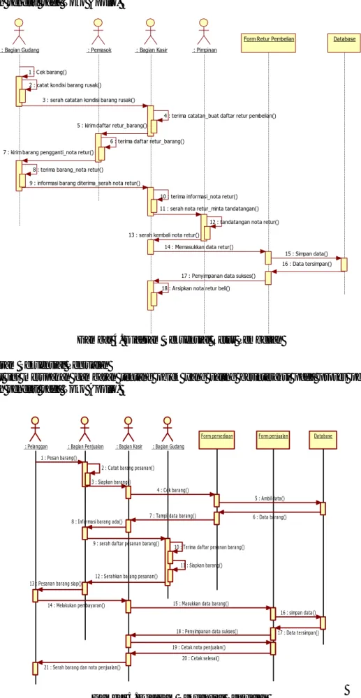 Gambar 4. Diagram Sekuensial Retur Pembelian 