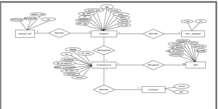 Gambar 2. ERD Program Pengolahan Tunjangan Cuti Pegawai  Berikut  Logical  Record  Structure  (LRS)  pada  penelitian 