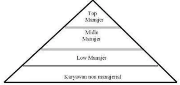 Gambar : tingkatan manajer
