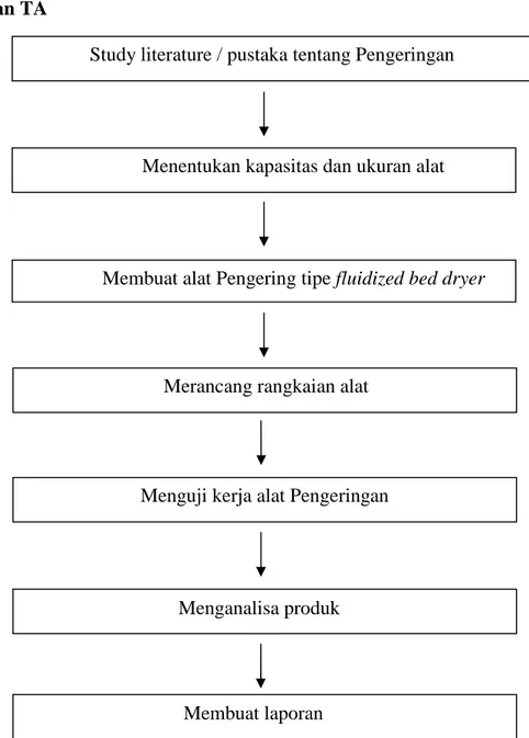 Gambar 3.6 Pelaksanan Penelitian Tugas Akhir Menguji kerja alat Pengeringan 