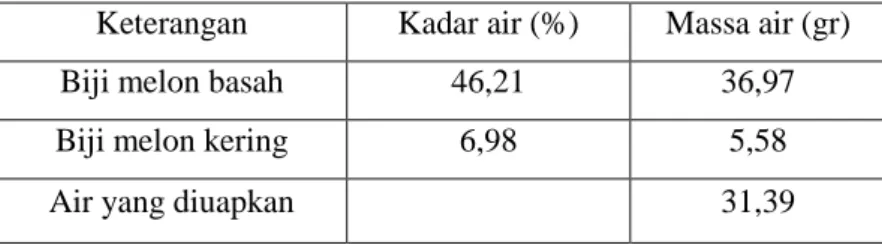 Tabel 4.1 Massa air dalam bahan 