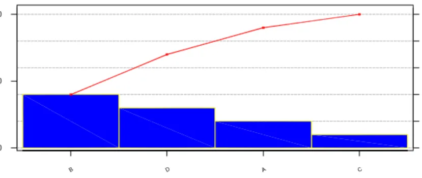 Gambar 2.9 Pareto Chart  4.  Cause and effect diagram 