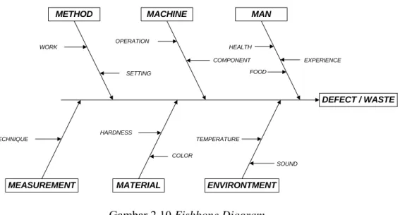 Gambar 2.10 Fishbone Diagram 