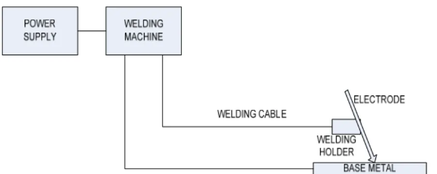 Gambar 2.7 Diagram Peralatan Pengelasan Metode SMAW 