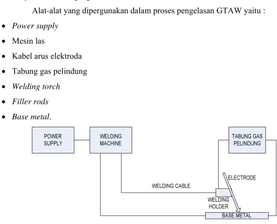 Gambar 2.8 Diagram Peralatan Pengelasan Metode GTAW 