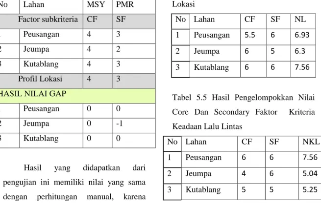 Tabel  5.4  Hasil  Pengelompokkan  Nilai  Core  Dan  Secondary  Faktor    Kriteria  Lokasi 