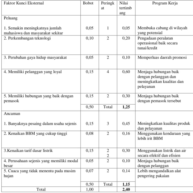 Tabel 4.2 Matriks Eksternal Factor Evaluation (EFE)  Diva Laundry 