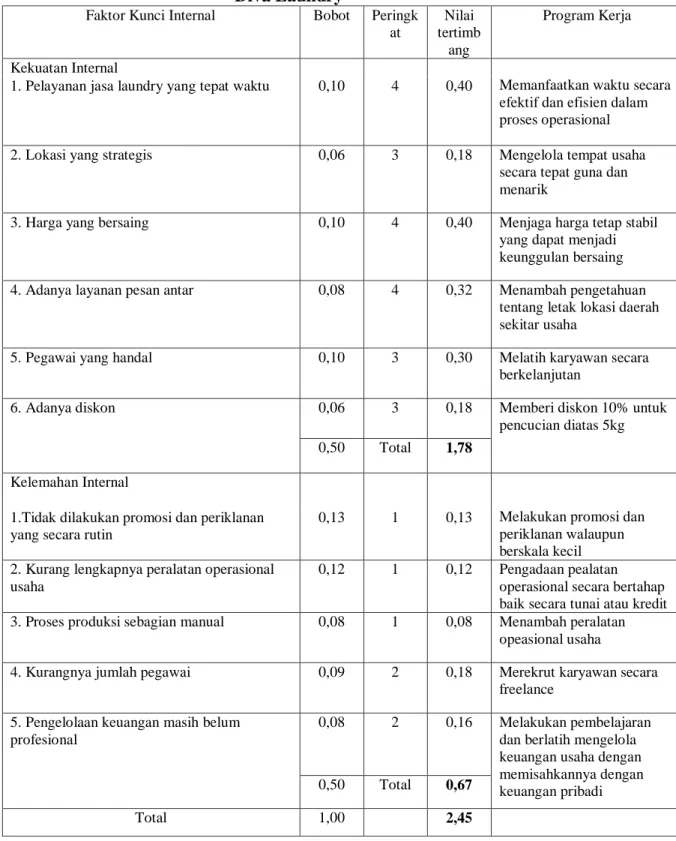 Tabel 4.3. Matriks Internal Factor Evaluation (IFE)  Diva Laundry 