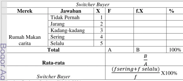 Tabel 8. Perhitungan Switcher Buyer 