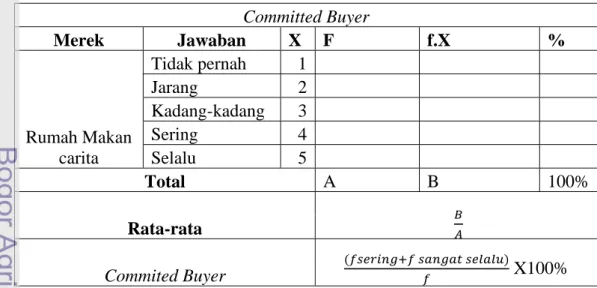 Tabel 12. Perhitungan Committed Buyer 