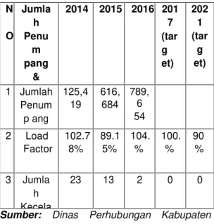 Tabel 1.2 Jumlah Kecelakaan dan Jumlah Penumpang Angkutan Siswa Trans Serasi tahun 2014-2016 di Kabupaten Tabanan
