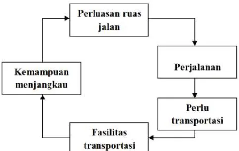 Gambar 1. Diagram Siklus Perluasan Ruas Jalan dan Transportasi  