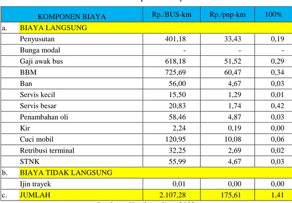 Tabel 7  Rekapitulasi Biaya Operasinal  Kendaraan/hari/bulan/tahun 