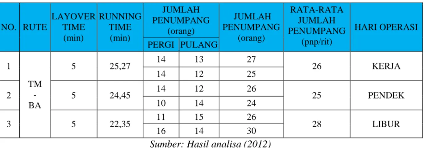 Tabel 4  Rata-rata rit per hari arah Air Salobar ke Mardika 