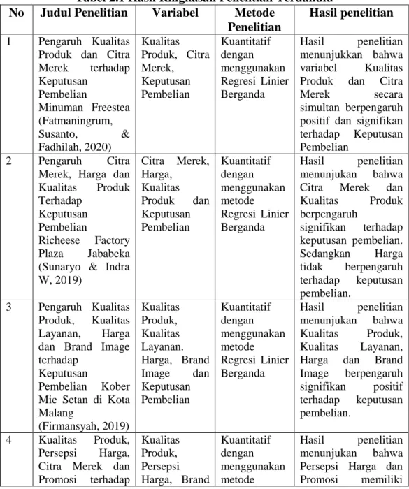 Tabel 2.1 Hasil Ringkasan Penelitian Terdahulu  No  Judul Penelitian  Variabel  Metode 