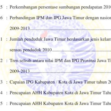 Grafik 1.1  :  Perkembangan IPM dan IPG Jawa Timur Tahun 2009-2013........... 7 Grafik 1.2  :  Perkembangan Angka Harapan Hidup Saat Lahir Jawa Timur 