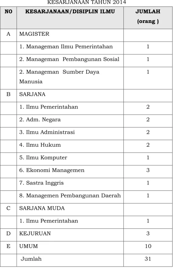 Tabel  di  atas  menunjukkan  bahwa  klasifikasi  kedisipilnan  ilmu  pegawai  yang  ada  di  Kantor  Kesbangpol 