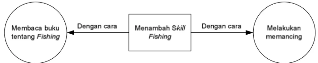 Gambar 4.6 Cara Mendapatkan Skill Fishing 