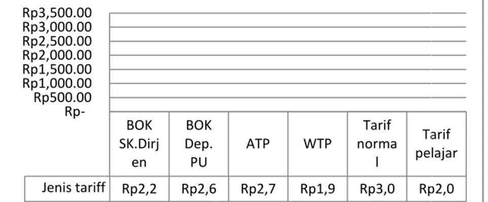 Tabel 9 Rekapitulasi BOK, ATP dan WTP 