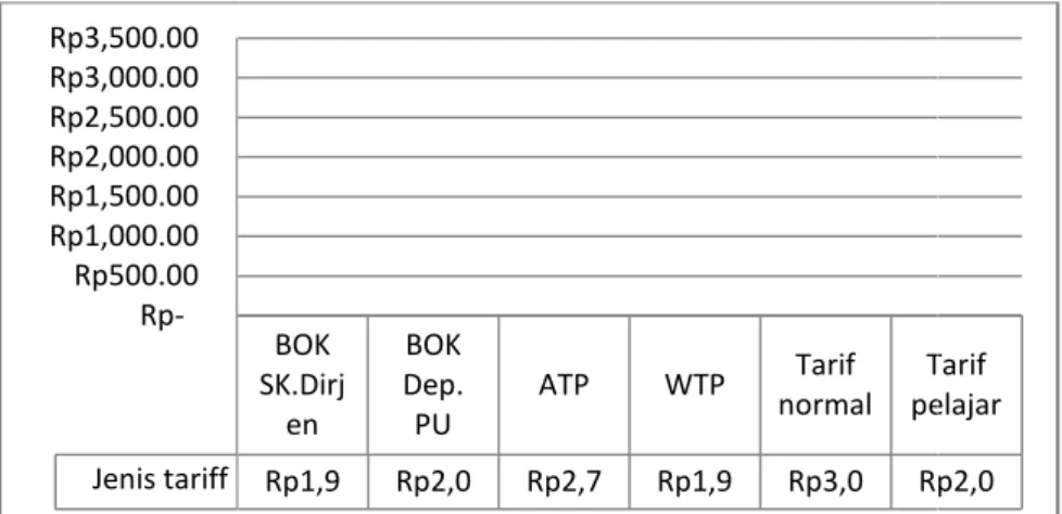 Gambar 4 Grafik Perbandingan Tarif BOK, ATP dan WTP Untuk Trayek 2