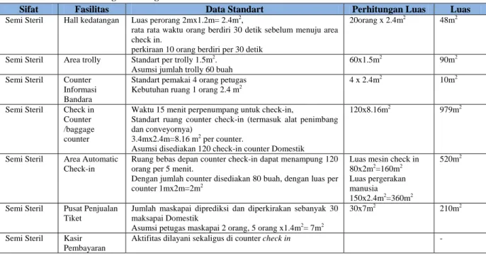 Tabel 1. Kebutuhan Ruang Keberangkatan Domestik 