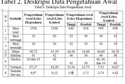Tabel 2. Deskripsi Data Pengetahuan Awal